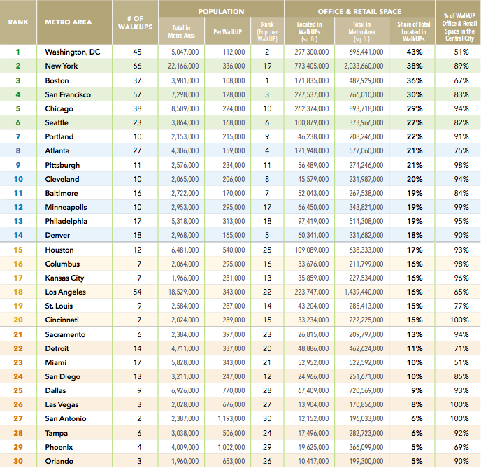 U.S. Cities Walkability Rankings